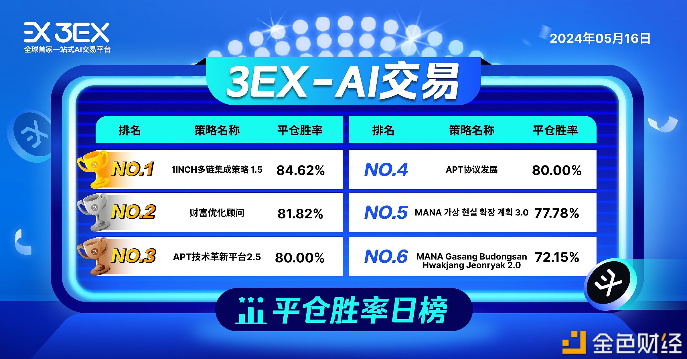 图片[1] - 3EX-AI交易平台公布今日“AI交易”平仓胜率排行