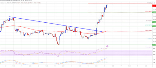 图片[2] - SOL币在150美元阻力位开始了新的上涨