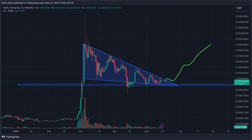 图片[2] - 近期模因币市场火热 柴犬币价格有可能上涨20%