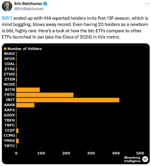 图片[3] - Bitwise CIO盛赞BTC ETF巨大成功，13F文件披露引其“极度乐观”