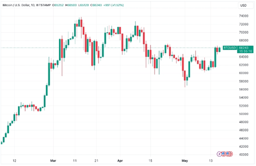 图片[4] - 比特币ETF交易量达七周新高，BTC价格逼近67,000美元