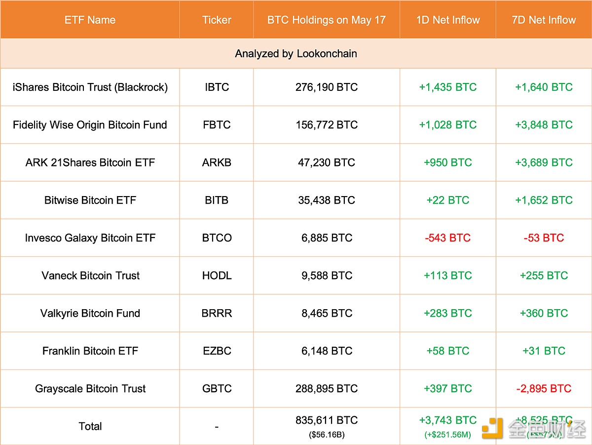 图片[1] - 美国现货比特币ETF 5月17日净流入约2.51亿美元