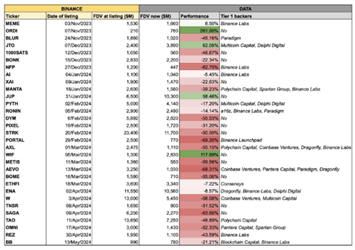 图片[1] - Binance新上市代币超八成表现不佳