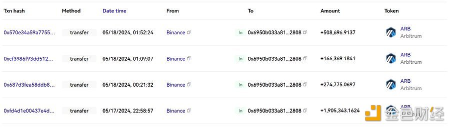 图片[1] - 某鲸鱼12小时前从币安提取285万枚ARB，共计持有598万枚ARB