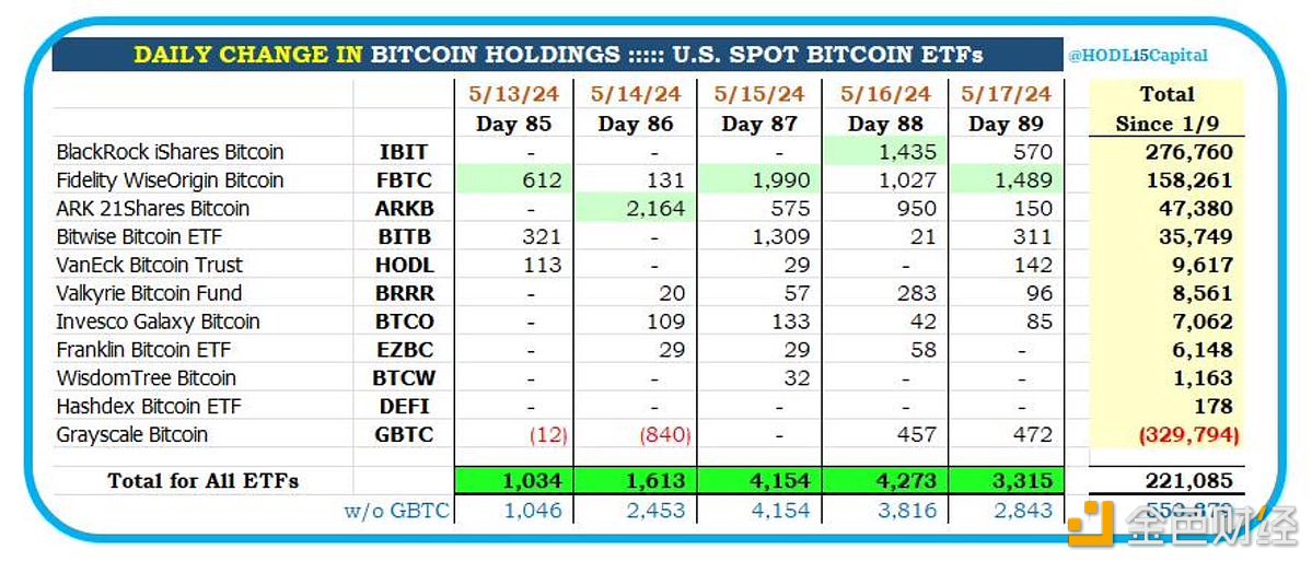 图片[1] - 美国现货比特币ETF本周购买了14,389枚BTC