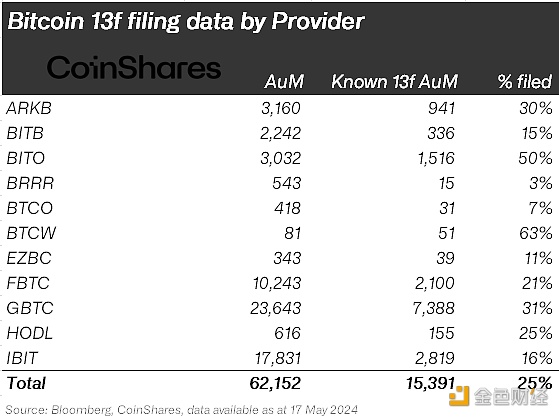 图片[1] - CoinShares研究主管：13F文件仅披露25%比特币ETF持仓数据，当前规模达150亿美元