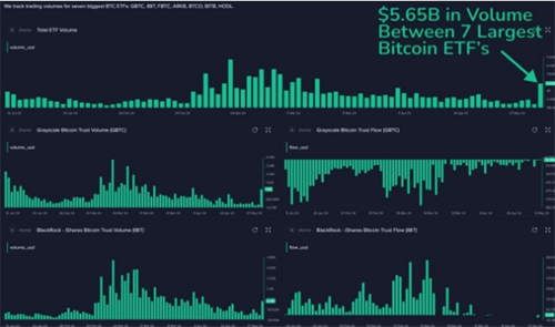 图片[2] - 比特币ETF交易量达七周新高，BTC价格逼近67,000美元