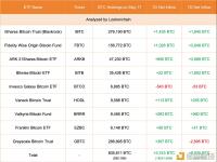 美国现货比特币ETF 5月17日净流入约2.51亿美元