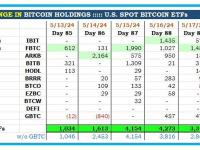 美国现货比特币ETF本周购买了14,389枚BTC