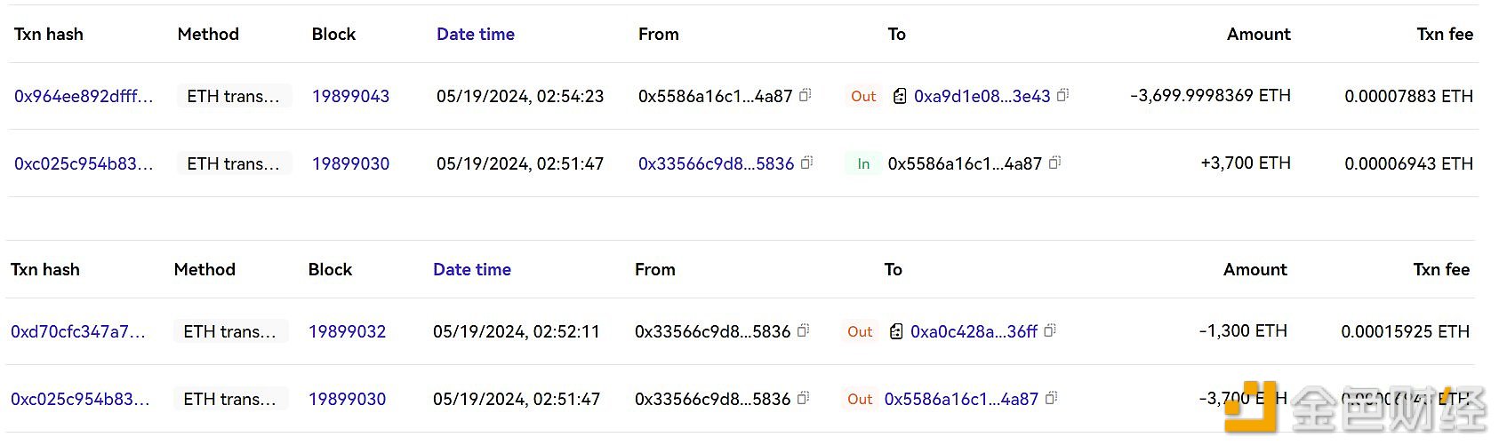 图片[1] - 某新钱包8小时前将Galaxy Digital收到的3700枚ETH存入Coinbase