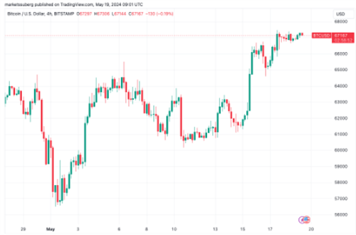 图片[1] - 比特币6.7万美元附近徘徊，或面临10%下滑风险