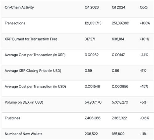 图片[2] - XRP链上交易量在2024年第一季度飙升108%