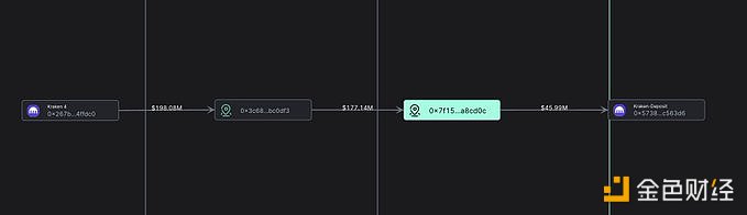 图片[1] - 某巨鲸向Kraken存入1.5万枚ETH，约合4600万美元