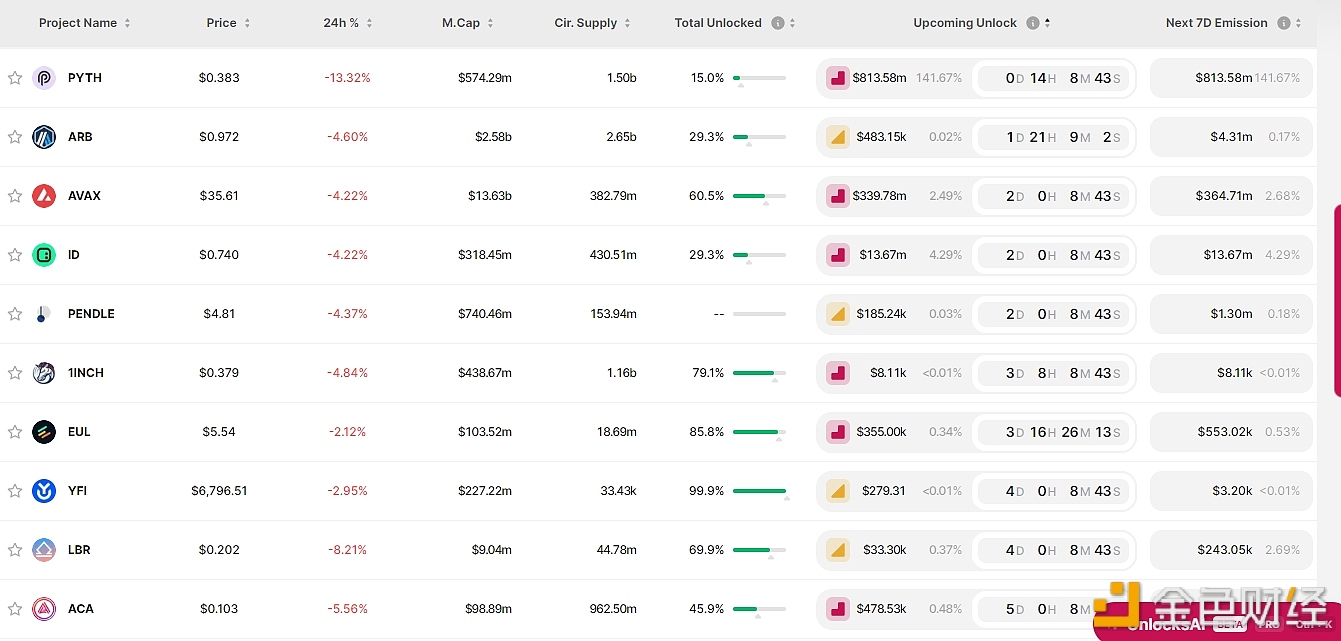 图片[1] - 本周解锁数据一览：PYTH、AVAX将迎来价值超11亿美元代币解锁