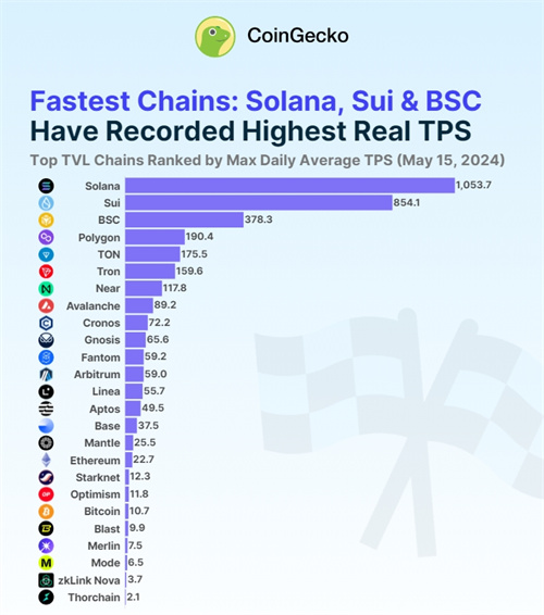 图片[2] - SOL币投资热情高涨 但是分析师提醒不要忽略带来的高风险