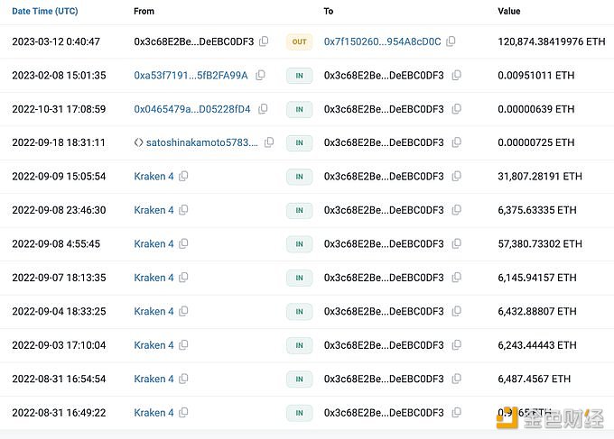 图片[1] - 某巨鲸于3小时前向Kraken存入1.5万枚ETH