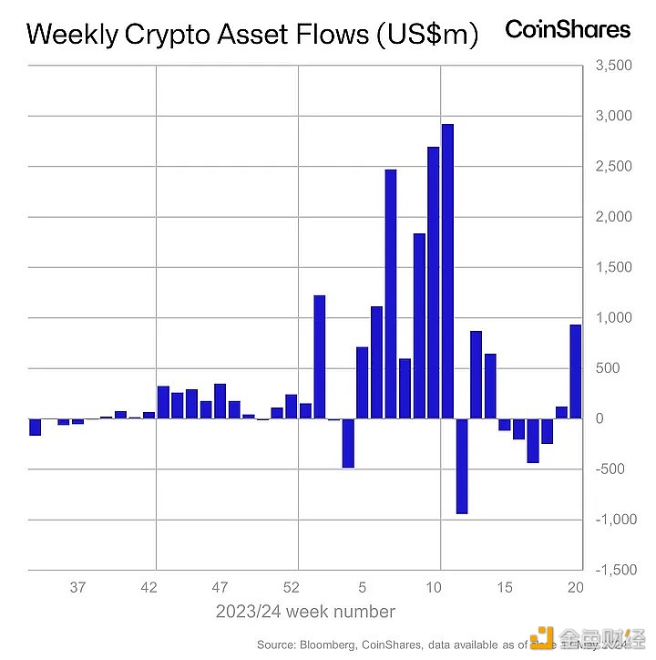 图片[1] - CoinShares：上周数字资产投资产品流入9.32亿美元