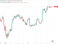 比特币6.7万美元附近徘徊，或面临10%下滑风险