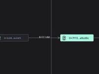 某巨鲸向Kraken存入1.5万枚ETH，约合4600万美元