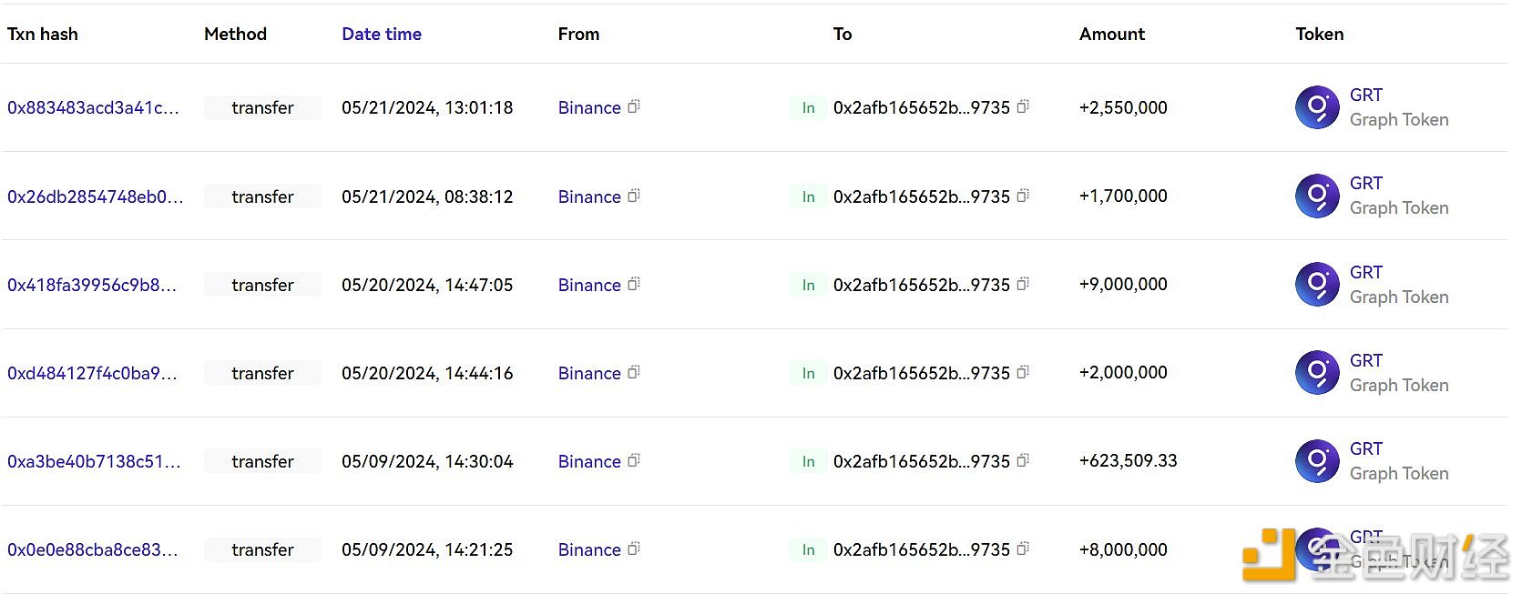 图片[1] - 某鲸鱼4小时前从Binance提取255万枚GRT