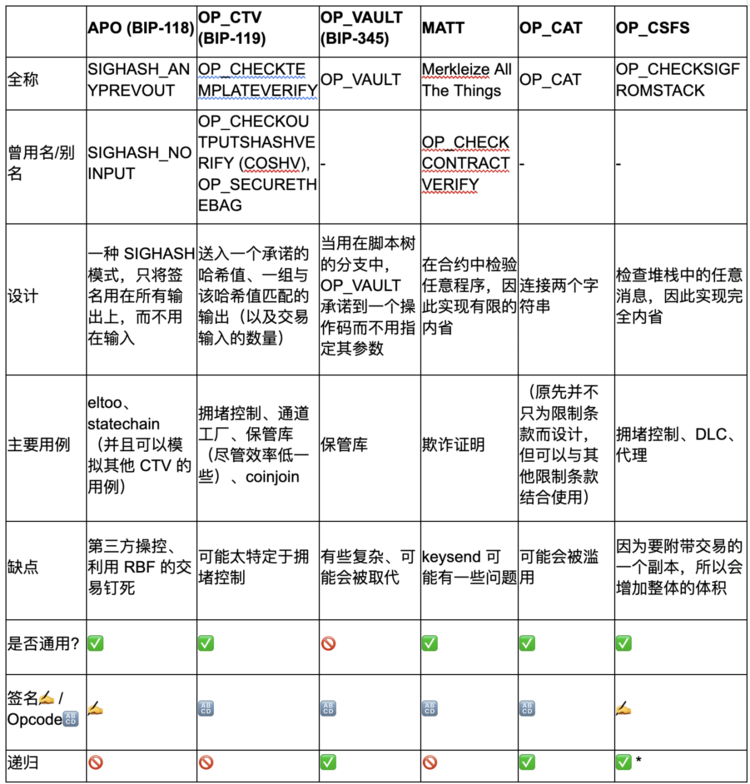 图片[6] - 详解Covenants：如何实现比特币的可编程性？