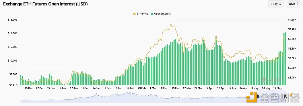 图片[1] - 以太坊未平仓合约达到140.5亿美元