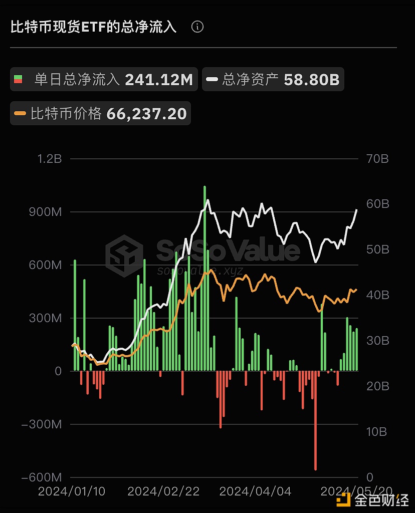 图片[1] - 比特币现货ETF昨日总净流入2.41亿美元，持续6日净流入