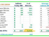 美国比特币现货ETF昨日资金流入2.35亿美元