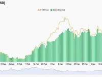 以太坊未平仓合约达到140.5亿美元