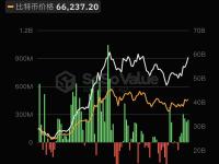 比特币现货ETF昨日总净流入2.41亿美元，持续6日净流入