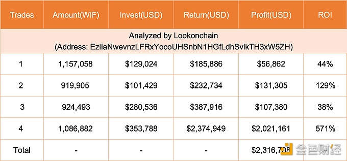 图片[1] - 某聪明钱4小时前卖出500,774枚WIF