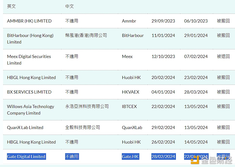 图片[1] - Gate.HK香港虚拟资产交易平台牌照申请被撤回