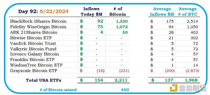 图片[1] - 昨日美国比特币现货ETF净1.54亿美元