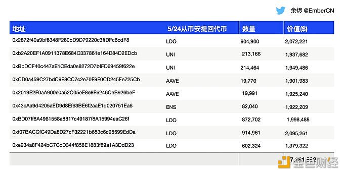 图片[1] - 某巨鲸5个小时内花费1975万枚USDT买入LDO、UNI、AAVE、ENS