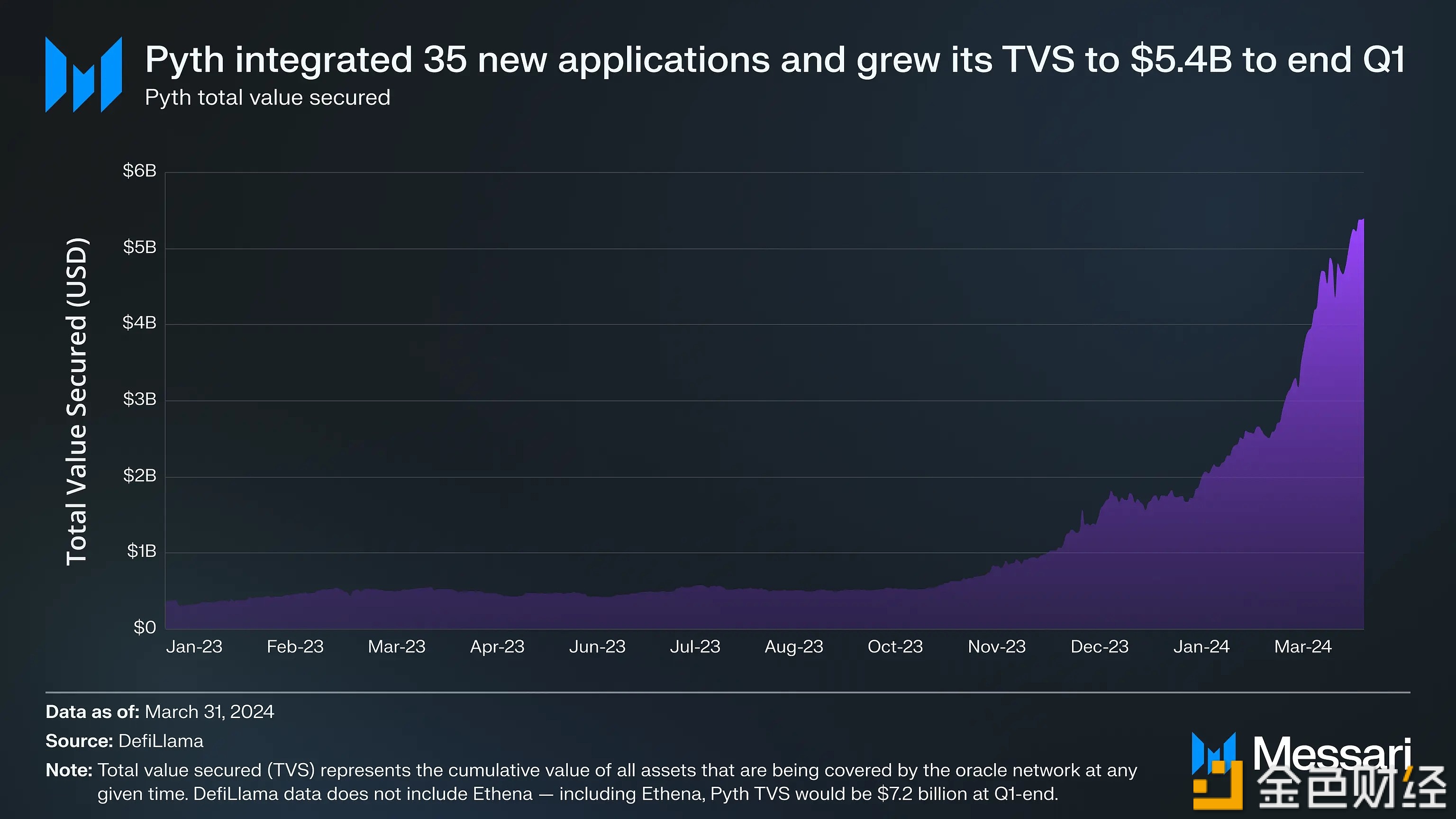 图片[2] - Messari报告：2024年Q1 Pyth获得总价值达到72亿美元，环比增长322%