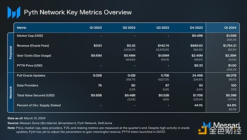 图片[1] - Messari报告：2024年Q1 Pyth获得总价值达到72亿美元，环比增长322%