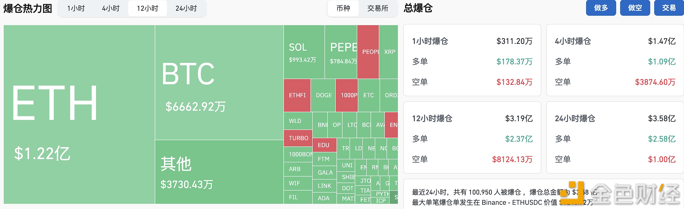 图片[1] - 过去12小时全网爆仓3.19亿美元，ETH爆仓额超BTC