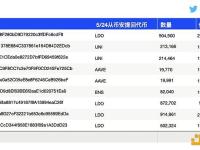 某巨鲸5个小时内花费1975万枚USDT买入LDO、UNI、AAVE、ENS