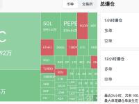 过去12小时全网爆仓3.19亿美元，ETH爆仓额超BTC