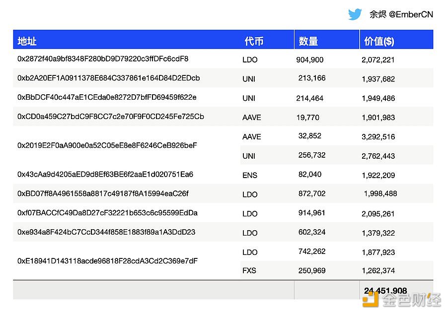 图片[1] - 押注ETH生态的鲸鱼/机构过去1小时从币安提出价值722万美元的ETH生态相关代币