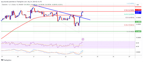 图片[2] - 当前LINK币在16.50美元上方获得看涨势头