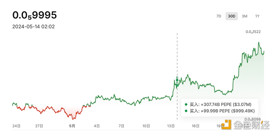 图片[1] - 某聪明钱于5月14日建仓的PEPE已浮盈43%