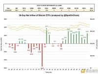 美国比特币现货ETF昨日净流入2.52亿美元