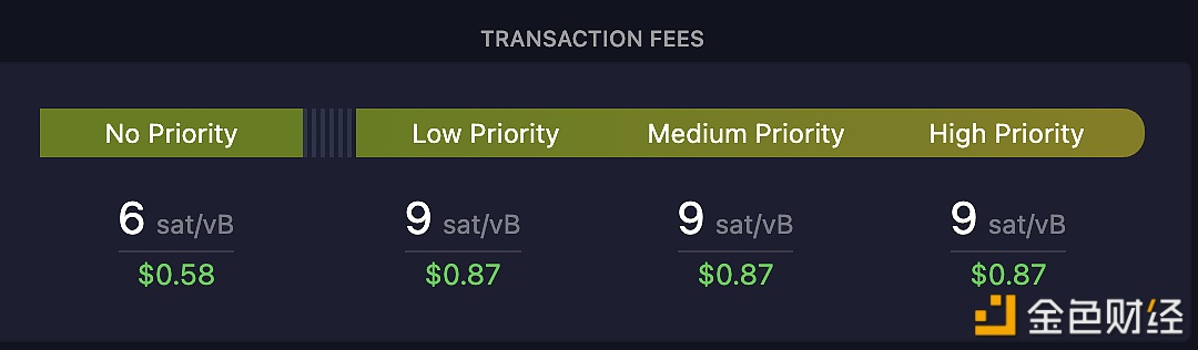图片[1] - 比特币网络交易高优先级费用下降至9 Sat/字节
