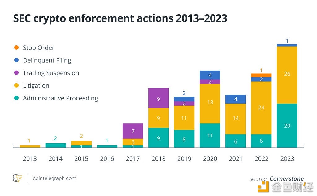 图片[1] - 截至去年底，美SEC对加密相关公司和个人的罚款总额为28.9亿美元