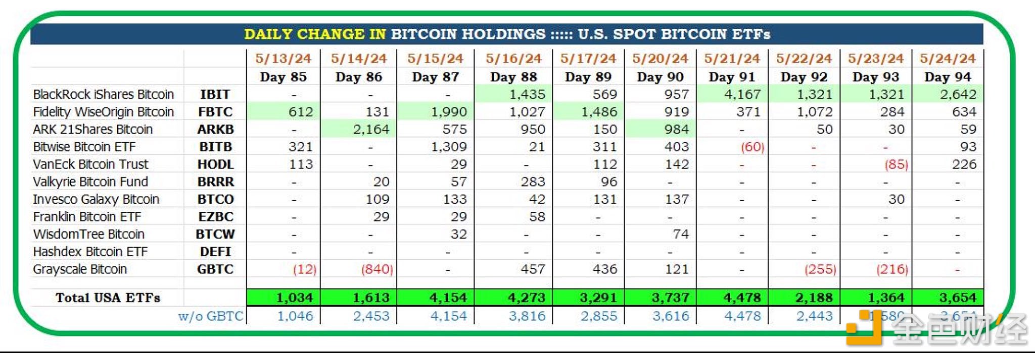 图片[1] - 美国现货比特币ETF每天至少购买1,000枚BTC