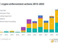 截至去年底，美SEC对加密相关公司和个人的罚款总额为28.9亿美元