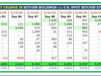 美国现货比特币ETF每天至少购买1,000枚BTC