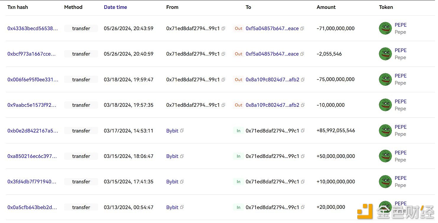 图片[1] - 某聪明投资者2小时前向Bybit存入1460亿PEPE