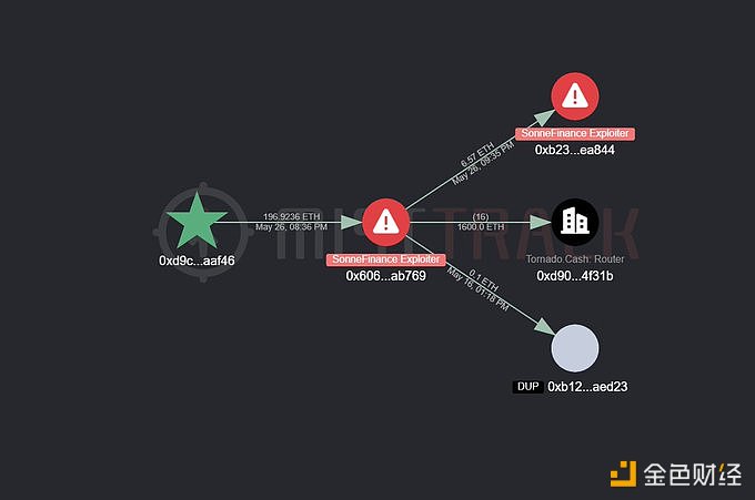 图片[1] - Sonne Finance攻击者数小时前向Tornado Cash存入1600枚ETH